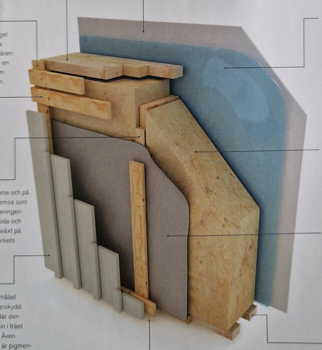 Illustration av en skuren vägguppbyggnad med isolering, träreglar och vindskydd.