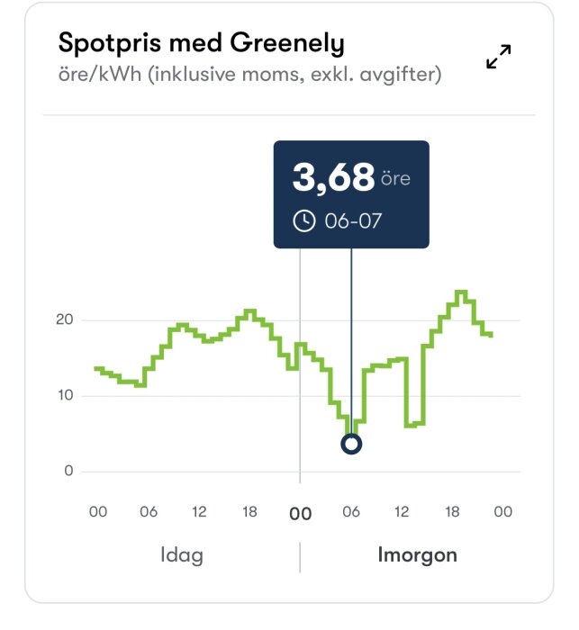 Graf som visar elprisets fluktuation öre/kWh med tidsmarkör för lågt pris.