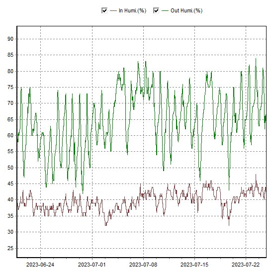 Graf som visar inomhus och utomhus luftfuktighet över tid, med dagliga variationer.