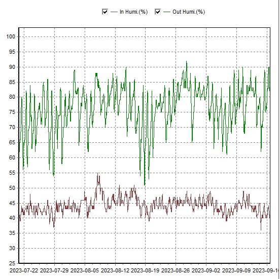 Grafdiagram visar inomhus och utomhus luftfuktighet över tid. Fluktuerande linjer, två färgkodade datauppsättningar.