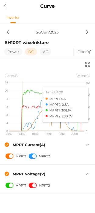 Graf över ström och spänning över tid för solenergiinverter, med MPPT-spårning, visas i smartphone-app.