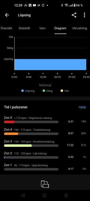 Skärmklipp av en mobilapp för träningsanalys, visar pulszoner och träningsintensitet under löpning.