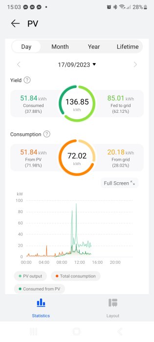 En app visar solenergi-produktion, förbrukning och matning till elnätet för en dag.