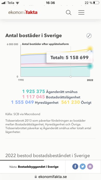 Diagram över bostäder i Sverige efter upplåtelseform, totalt 5 158 699, med siffror för olika boendeformer.