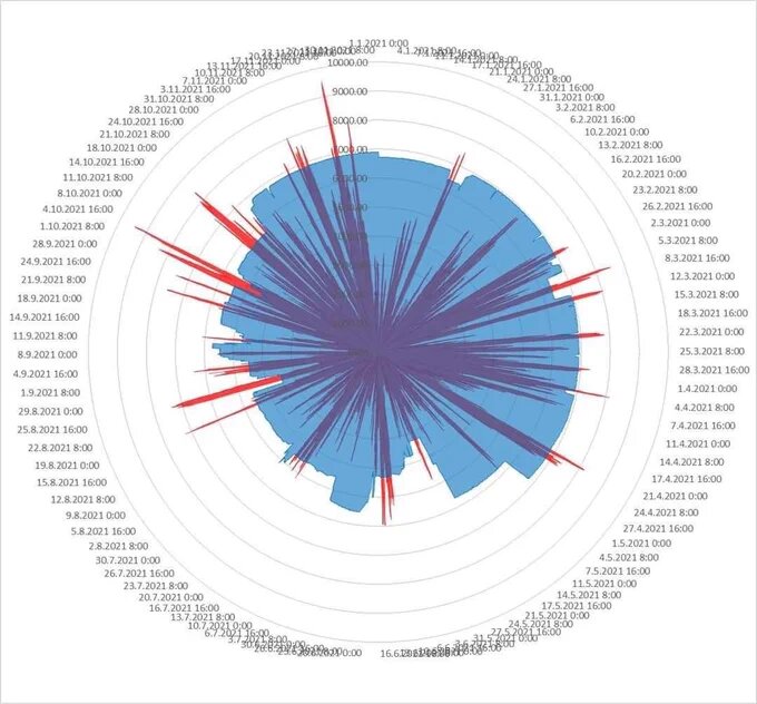 Cirkulärt diagram, blå nyanser, röda linjer, datum och tider runtom, visualiserar möjligen data eller aktivitet över tid.