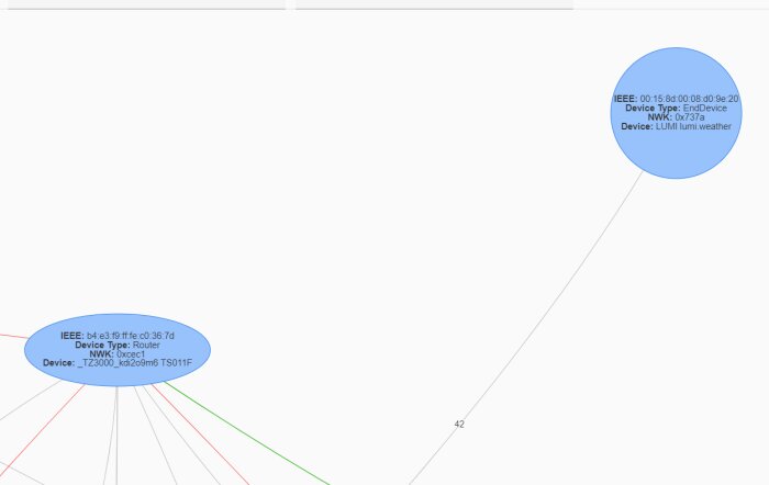 Nätverksdiagram som visar enheter, identifierare, enhetstyper och anslutningar. Blått och rött dominerar grafisk representation.