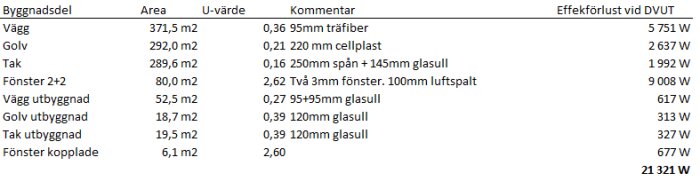 Tabell för byggnadsdelar, area, U-värde, kommentarer, värmeförlust i watt. Byggnadsisolering och effektivitetsscenario.