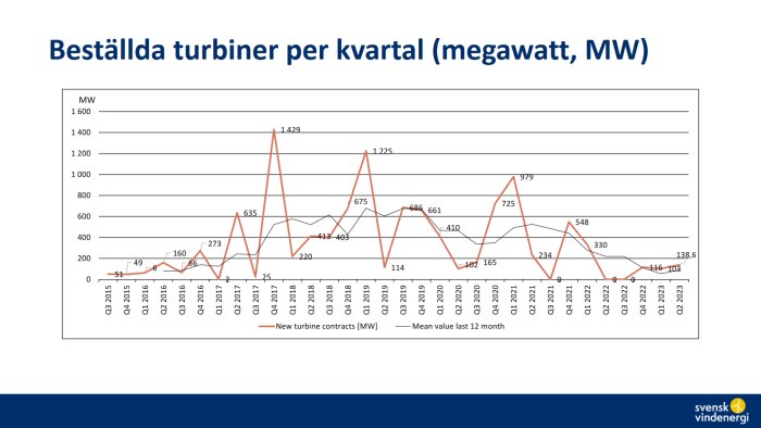 Linjediagram visar beställda vindturbiner per kvartal i MW, fluktuerande över tid med genomsnittsvärde.