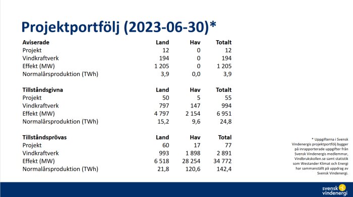 Presentation av projektportfölj för vindkraftverk på land och hav med effekt och produktion uppgifter.