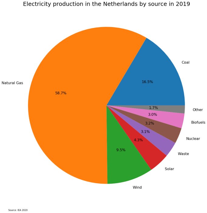 Cirkeldiagram som visar elproduktion i Nederländerna 2019 uppdelat efter energikällor: naturgas dominerar.