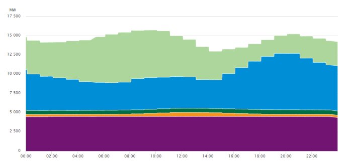 Staplad områdesdiagram som visar tidsbaserad data, troligtvis energiproduktion eller konsumtion över en dygnscykel.