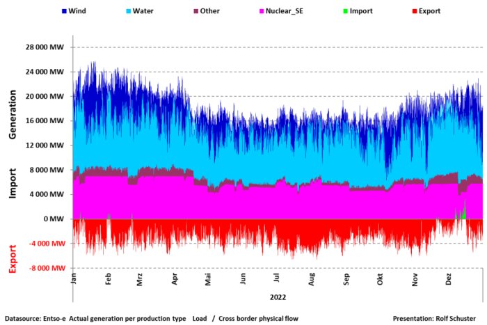 Diagram över elproduktion och handel: vind, vatten, kärnkraft, import/export över tid (2022).