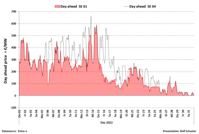 Graf över dagspriser på el i SE01 och SE04, december 2022, varierande priser, datakälla Entso e.