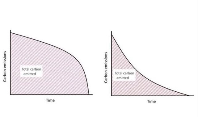 Två grafer visar tid och koldioxidutsläpp; en ackumulerande, en avtagande över tid.