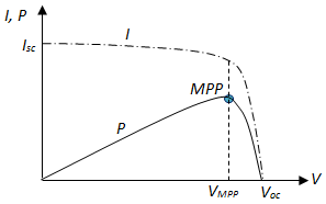 Graf som visar IV-kurva och effektkurva för solcell, inklusive maximal effektpunkt (MPP), öppen krets (Voc) och kortslutningsström (Isc).