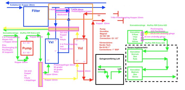 Färgglad schematisk ritning av VVS-system inkluderande rör, pump, filter, växlar och konvektorer med tekniska specifikationer.