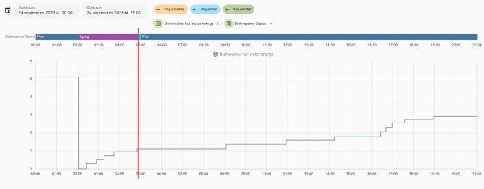 Graf som visar diskmaskinstatus och varmvattenenergi över tid för en dag.