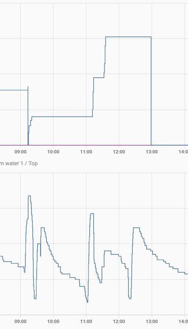 Två linjediagram med tid på x-axeln, olika mönster och fluktuationer, möjligtvis dataövervakning eller mätresultat.