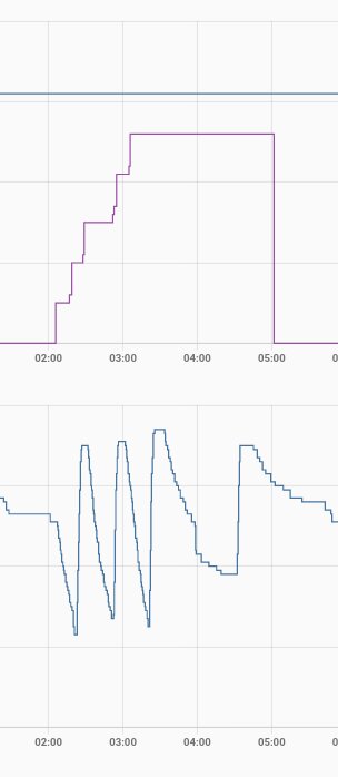 Två grafer, en trappstegskurva ovan, en vågig nedan. Tid axeln, kl 02.00 till kl 06.00. Dataanalys eller monitorering.