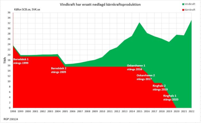 Stapeldiagram visar ökande vindkraft, minskande kärnkraftsproduktion i Sverige 1998-2022, nedlagda reaktorer markerade.