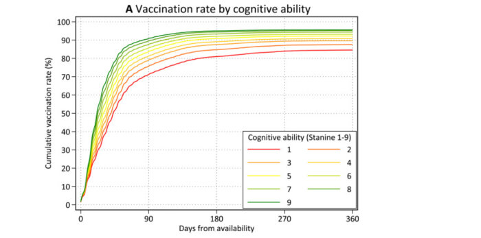 Graf visar kumulativ vaccinationsgrad över tid uppdelad efter kognitiv förmåga (stanine 1-9).