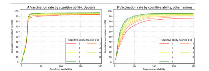 Två diagram visar vaccinationshastighet mot kognitiv förmåga över tid i Uppsala och andra regioner.