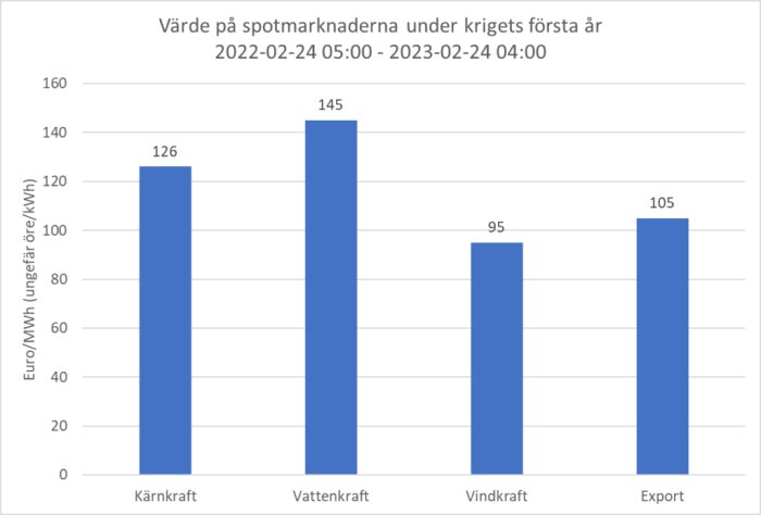 Stapeldiagram visar elpriser för kärnkraft, vattenkraft, vindkraft och export under krigsåret.