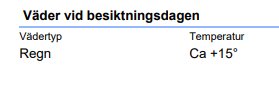 Väderinformationstabell, besiktningsdag, regn, ungefär 15 grader Celsius.