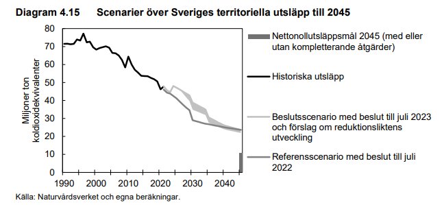 Diagram visar Sveriges historiska och framtida koldioxidutsläpp med olika scenarier till 2045.