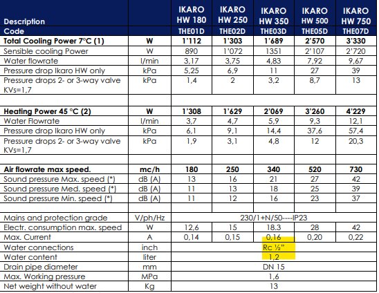 Tekniska specifikationer för olika modeller av IKARO-värmekylare, inkluderar prestanda och anslutningsmått.