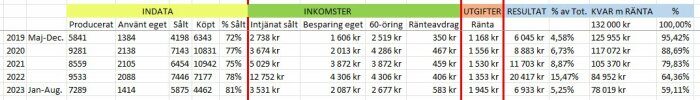 Excel-tabell med ekonomi: producerat, sålt, intäkter, utgifter 2019-2023. Affärsresultat och procentandelar visas.