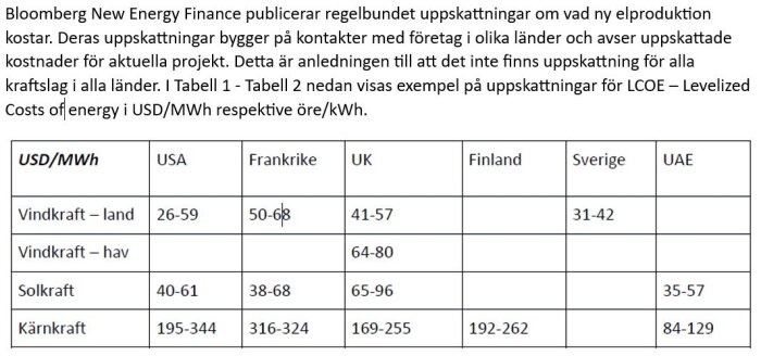 Tabell visar uppskattad energikostnad för vindkraft, solkraft, kärnkraft i USA, Frankrike, Storbritannien, Finland, Sverige, UAE.