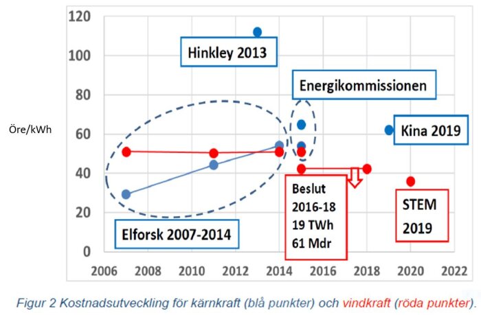 Diagram som jämför kostnadsutveckling för kärnkraft (blå punkter) och vindkraft (röda punkter) över tid i öre/kWh.