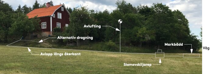 Rött hus med plan för avloppssystem i landskap. Markbädd, avluftning, och alternativ dragning visas.