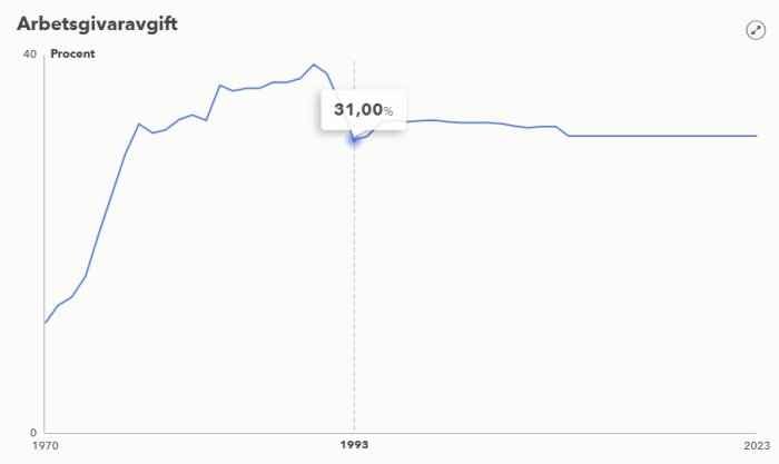 Linjediagram som visar arbetsgivaravgiften i procent från 1970 till 2023, pekar på 31% år 1993.