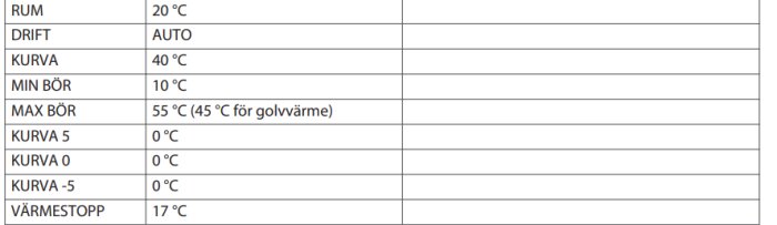 Tabell med temperaturinställningar för olika funktioner på svenska: rumstemperatur, driftläge, värmekurvor, begränsningar.