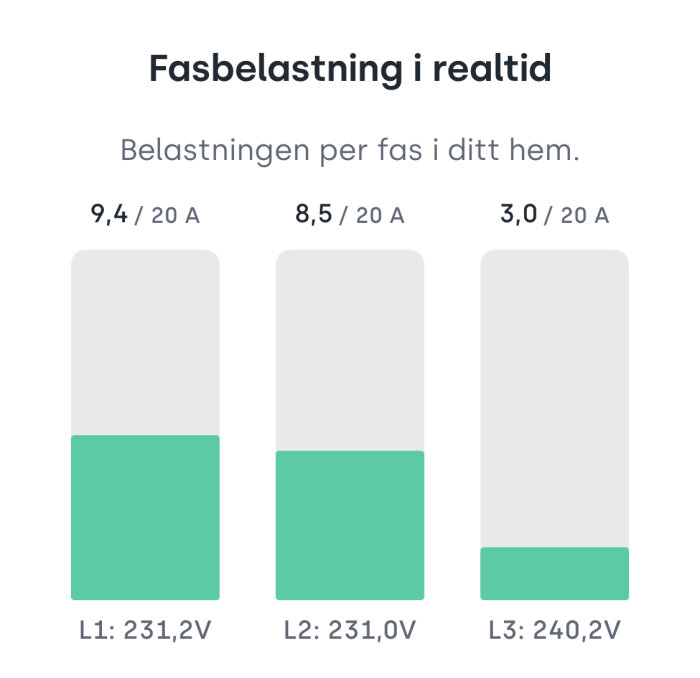 Graf visar realtidsbelastning på tre faser, ampere och volt, i ett hemsystem.