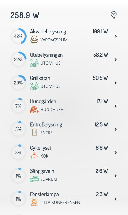 Energianvändning i watt för olika belysningar, akvarium dominerar. Grafisk presentation.