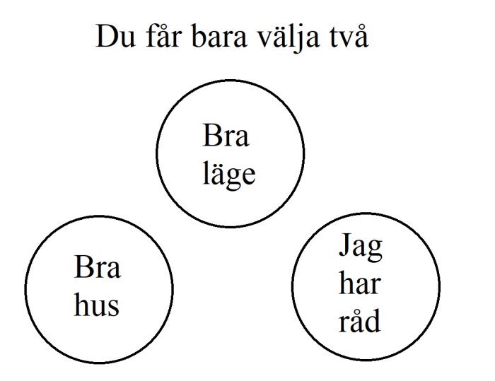 Tre cirkelformade alternativ: "Bra läge", "Bra hus", "Jag har råd". Texten uppmanar att välja två.