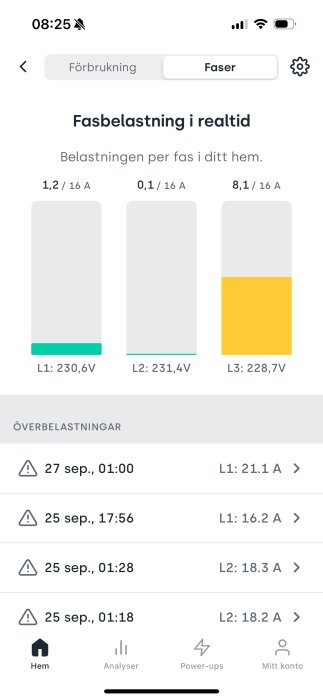 Mobilappskärmbild visar realtids elfasbelastning och spänning med överbelastningshändelser noterade, på svenska.