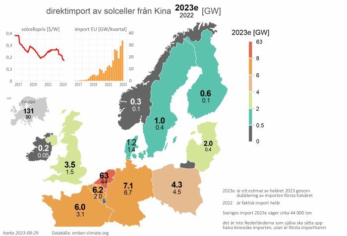 Infograf som visar solcellspriser, import av solceller från Kina till EU, förväntad tillväxt 2023.