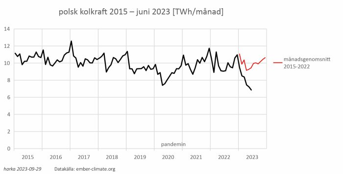 Graf över polsk kolkraftsproduktion per månad från 2015 till juni 2023, inkluderar månadsgenomsnitt och pandemins påverkan.