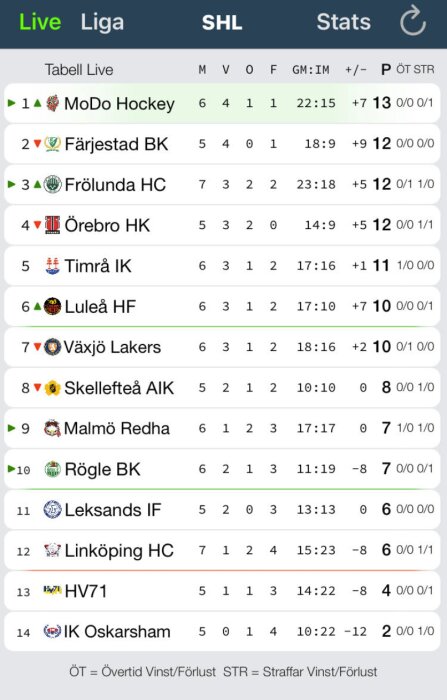 Tabell för SHL, svenska hockeylag rankade efter poäng och spelade matcher.