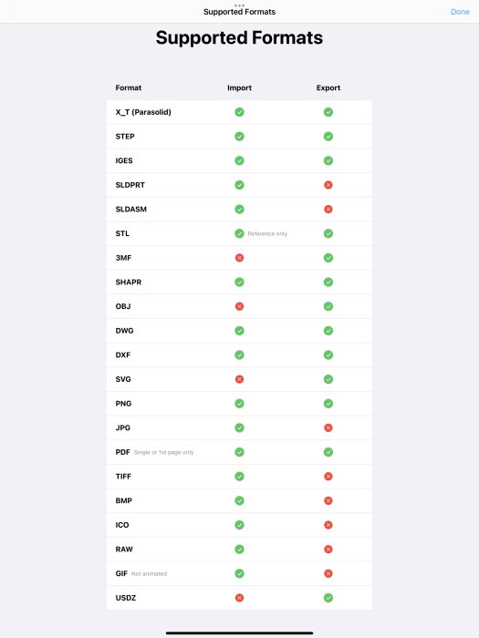 En tabell som listar filformat och om de stöds för import eller export.