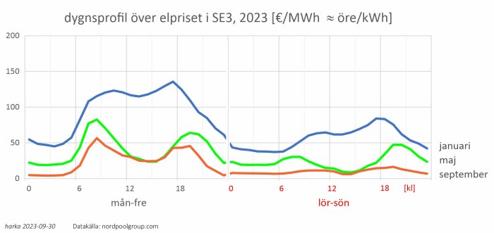 Graf över dygnspriser för el i SE3-regionen för januari, maj, september 2023, skildring av veckodagar och helger.