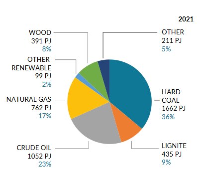 Cirkeldiagram som visar energiförbrukningsfördelning efter källor år 2021.