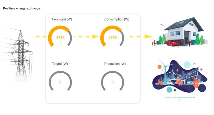 Illustration av realtids energiutbyte, husteknik, förnybara energikällor med vindkraft och solpaneler.