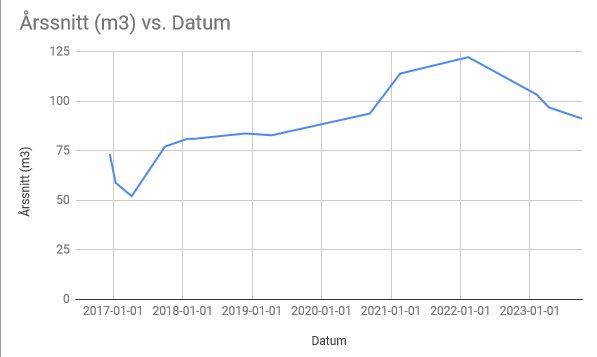 Linjediagram visar årsmedelvärden (kubikmeter) över tid från 2017 till 2023.