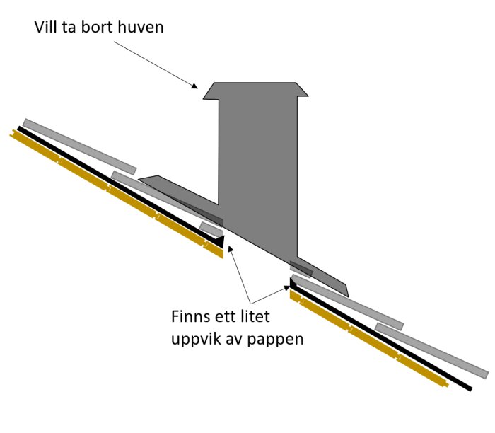 Schematisk illustration av takdetalj, uppvisar takhuven, pappens böj, och textanvisningar på svenska.