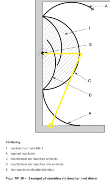 Illustration av duschområde med öppningsbara dörrar, användningsområden och fast duschhuvud position.